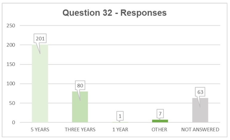 Q32 responses: five years 201, three years 80, one year 1, other 7, not answered 63