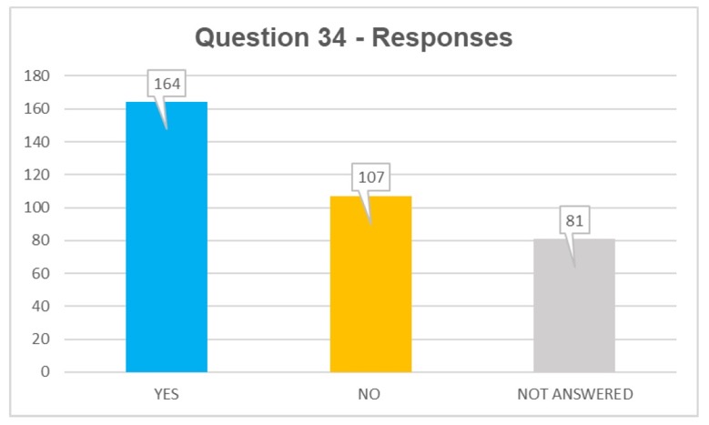 Q34 responses: yes 164, no 107, not answered 81