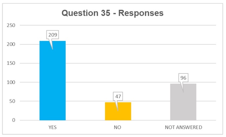 Q35 r:yes 209, no 47, not answered 96