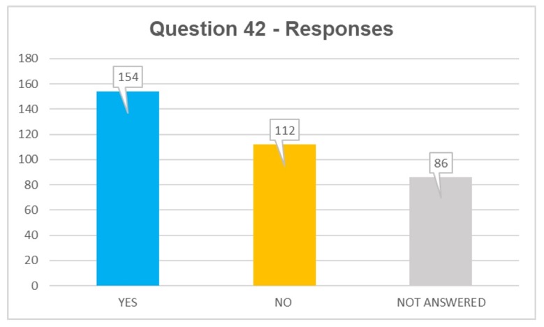 Q42 responses: yes 142, no 112, not answered 86