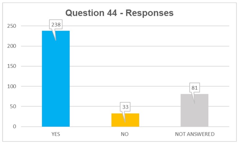 Q44 responses: yes 238, no 33, not answered 81