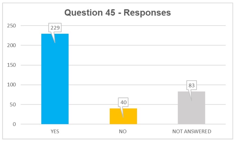Q45 responses: yes 229, no 40, not answered 83