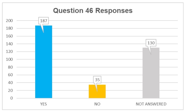 Q46 responses: yes 187, no 35, not answered 130