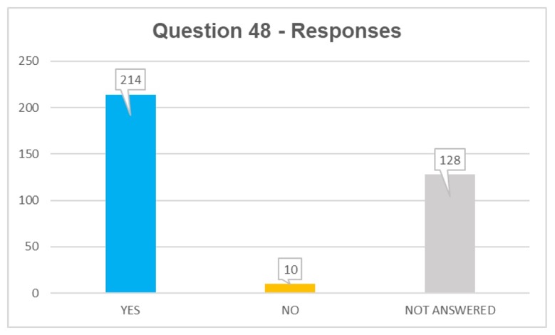 Q48 responses: yes 214, no 10, not answered 128