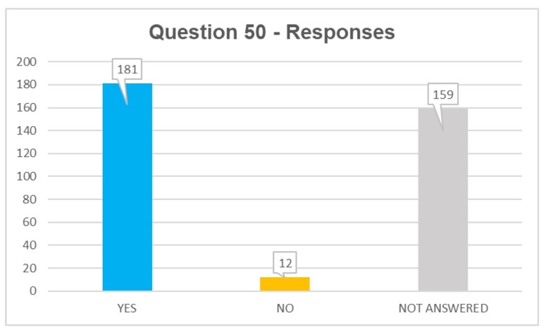 Q50 responses: yes 181, no 12, not answered 159