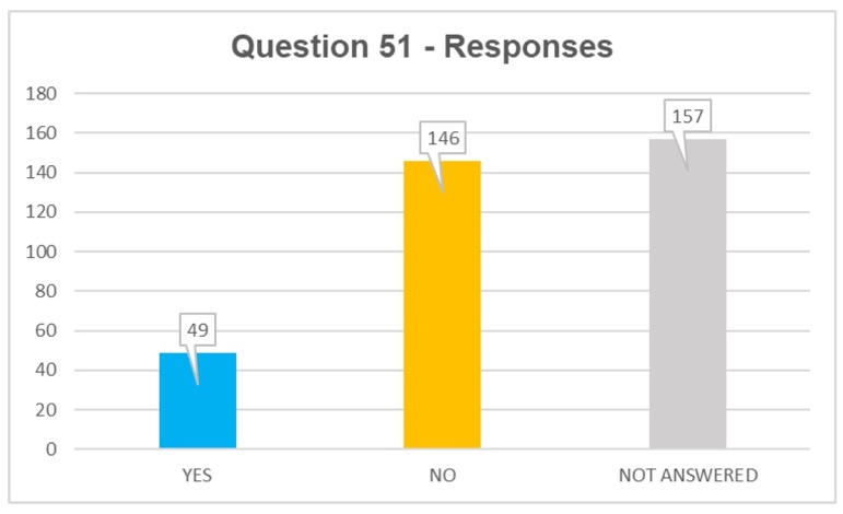 Q51 responses: yes 49, no 146, not answered 157