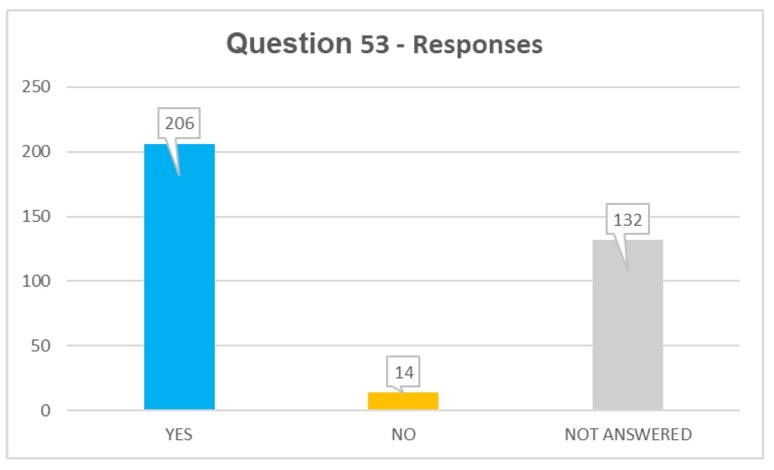 Q53 responses: yes 206, no 14, not answered 132