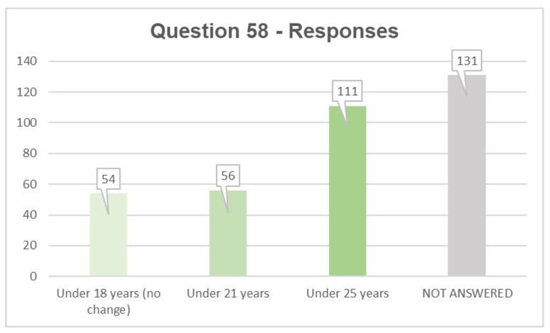 Q58 responses: yes under 18 years (no change) 54, under 21 years 56, under 25 years 111, not answered 131