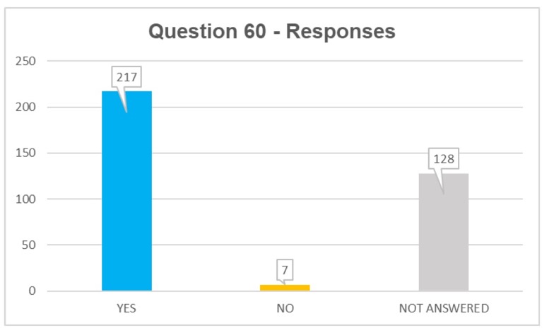 Q60 responses: yes 217, no 7, not answered 128