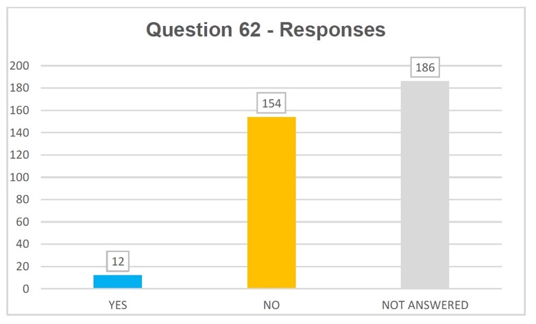 Q62 responses: yes 12, no 154, not answered 186