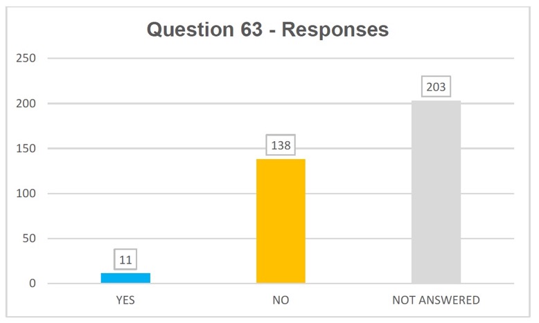 Q63 responses: yes 11, no 138, not answered 203