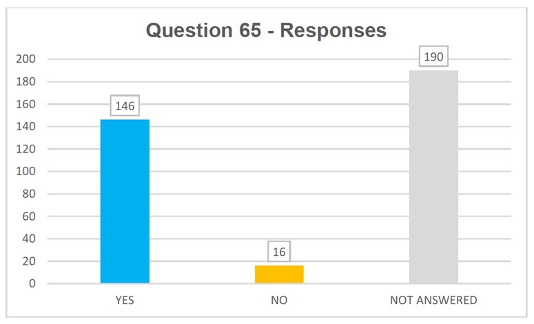 Q65 responses: yes 146, no 16, not answered 190