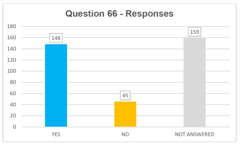 Q66 responses: yes 148, no 45, not answered 159