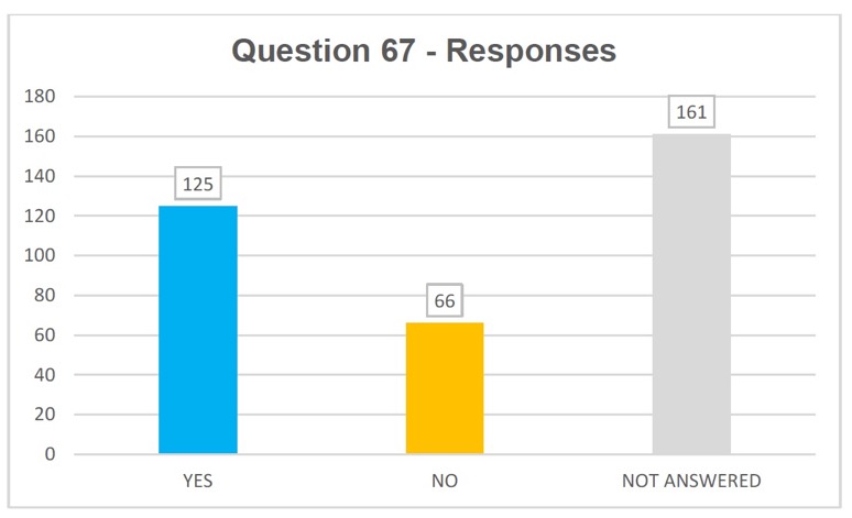 Q67 responses: yes 125, no 66, not answered 161
