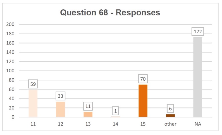 Q68 responses: 11 years 59, 12 years 33, 13 years 11, 14 years 1, 15 years 70, other 6, not answered 172