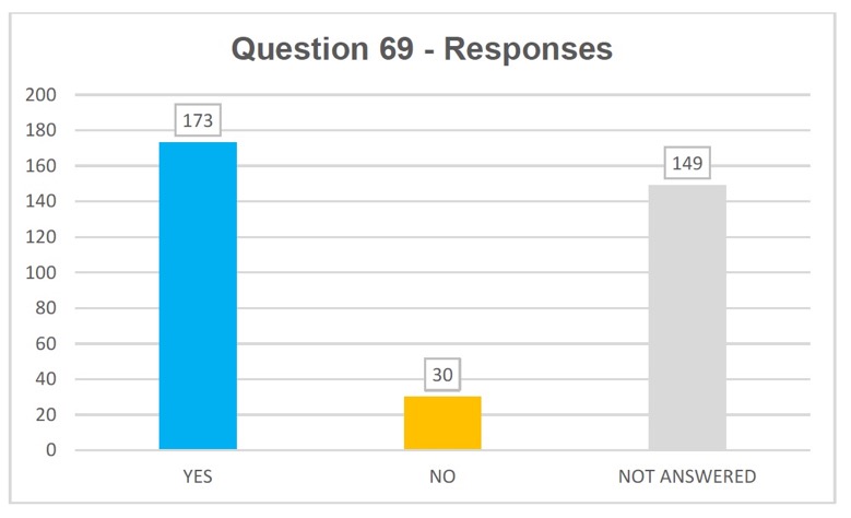 Q69 responses: yes 173, no 30, not answered 149