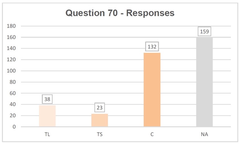 Q70 responses: too long 38, too short 23, correct 132, not answered 159