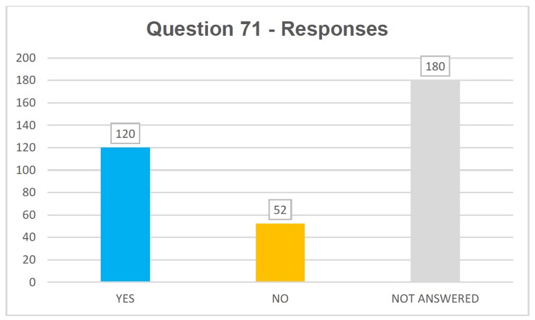 Q71 yes 120, no 52, not answered 180