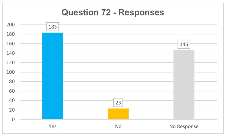 Q72 responses: yes 183, no 23, no repsosne 146