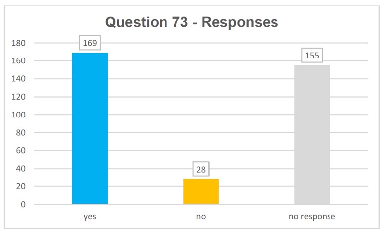 Q73 responses: yes 169, no 28, no response 155