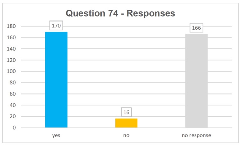  Q74 responses: yes 170, no 16, no response 166
