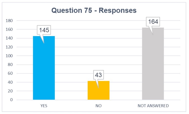 Q75 responses: yes 145, no 43, not answered 164