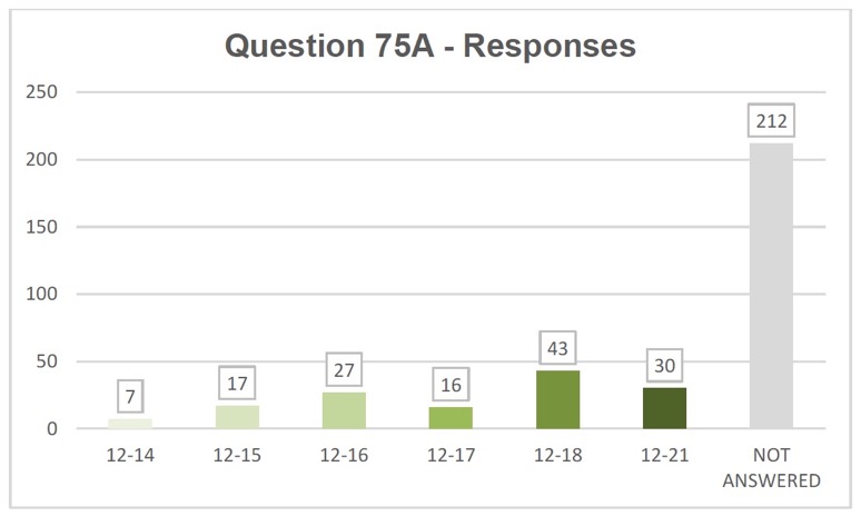 Q75a responses: 12-14 7, 12-15 17, 12-16 27, 12-17 16, 12-18 43, 12-21 30, not answered 212