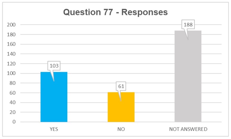 Q77 responses: yes 103, no 61, not answered 188