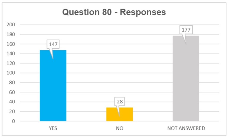 Q80 responses: yes 147, no 28, not answered 177