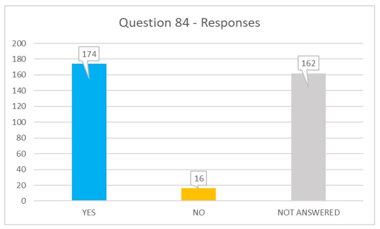 Q84 responses: yes 174, no 16, not answered 162