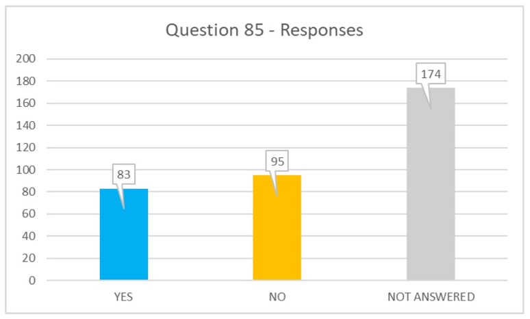 Q85 responses: yes 83, no 95, not answered 174