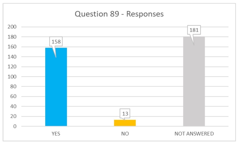 Q89 responses: yes 158, no 134, not answered 181