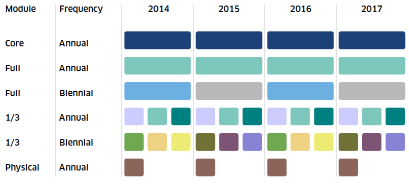 Chart: Representation of multi-year core and modular design