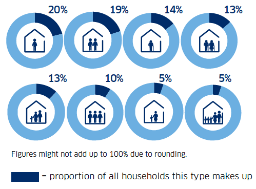 Chart: Household type