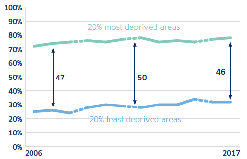 Chart: The gap between the 20% most and 20% least deprived areas has been similar between 2007 and 2017
