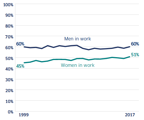 Chart: Proportion of men and women in work