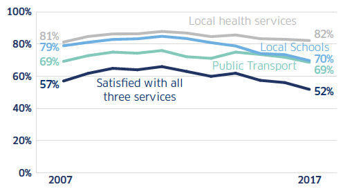 Chart: Satisfaction with local services over time