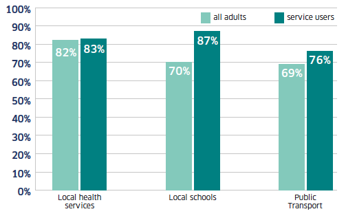 Chart: Satisfaction with local services by service users (whole adult population and services users only)