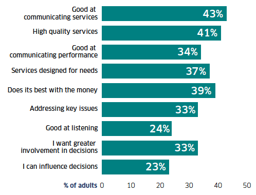 Chart: Percentage of adults agreeing with the following statements on local authority performance