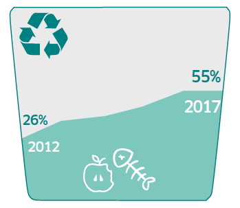 Chart: Use of food waste caddies