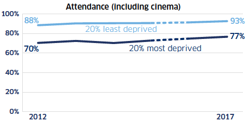 Chart: Cultural attendance (including cinema) by area deprivation