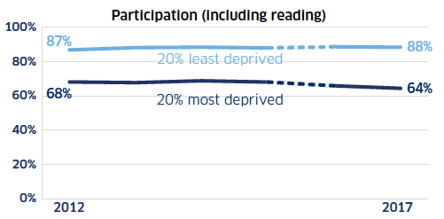 Chart: Cultural participation (including reading) by area deprivation