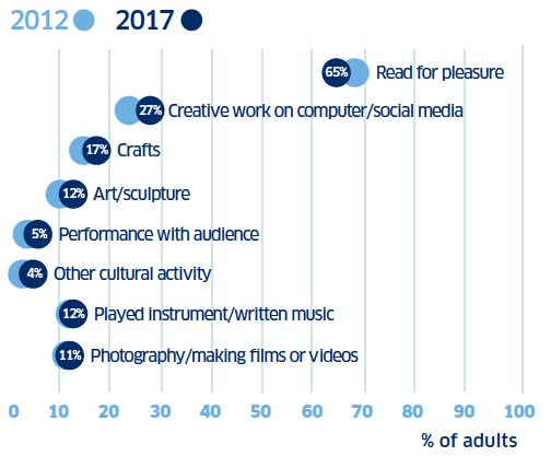 Chart: Change in cultural participation since 2012