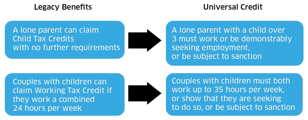 how in-work conditionality can be applied