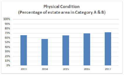 Physical Condition (Percentage of estate area in Category A & B