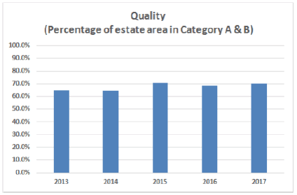Quality (Percentage of estate area in Category A & B