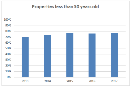 Properties less than 50 Years Old