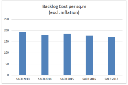 Backlog Maintenance Cost per sq.m. (excl. inflation)