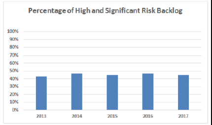 Percentage of Significant & High Risk Backlog