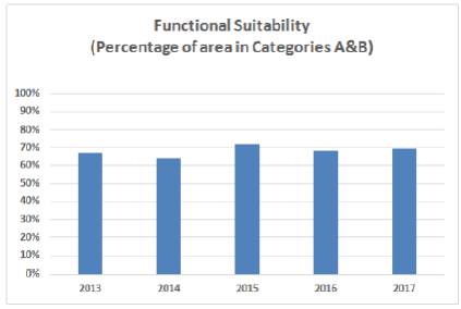 Functional Suitability (Percentage of area in Categories A & B)